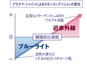 プラズマ・シャインによるスキンコンディションの変化