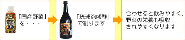 「国産野菜」を「琉球泡盛酢」で割ります。合わせると飲みやすく、野菜の栄養も吸収されやすくなります